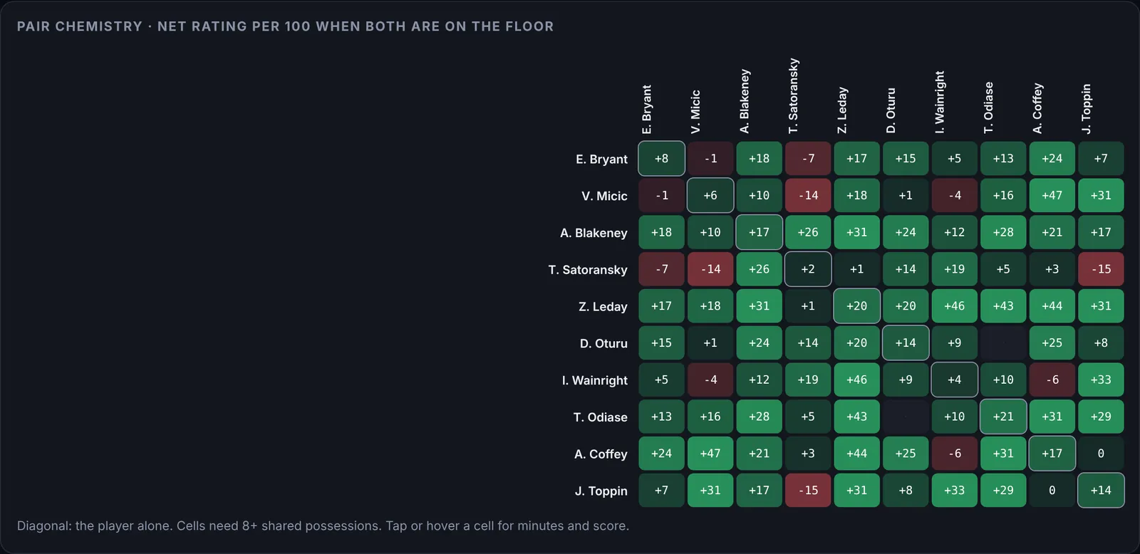 Pair chemistry heat map