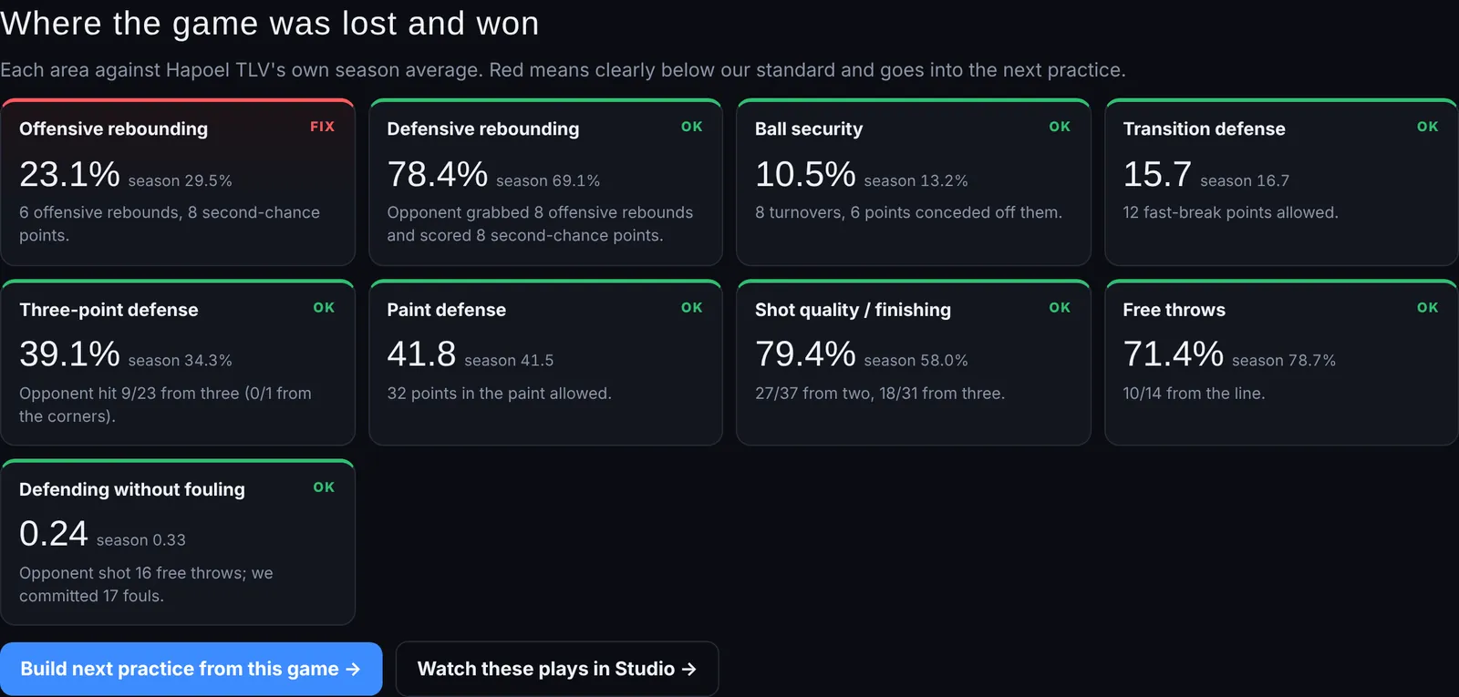 Post-game report showing nine areas against the season average